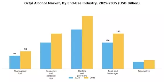 Octyl Alcohol Market Segment Image 2