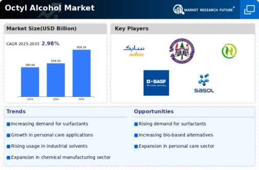Octyl Alcohol Market Infographic