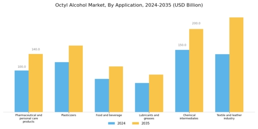 Octyl Alcohol Market Segment Image 0
