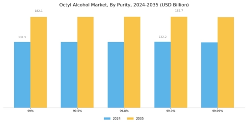 Octyl Alcohol Market Segment Image 1