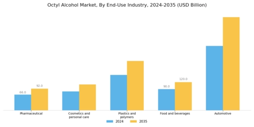 Octyl Alcohol Market Segment Image 2