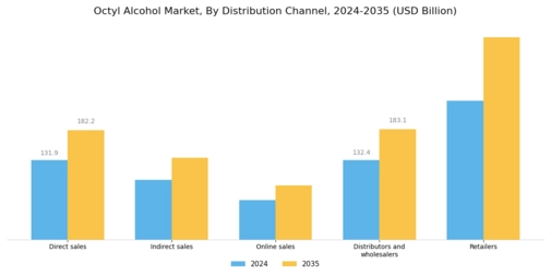 Octyl Alcohol Market Segment Image 3