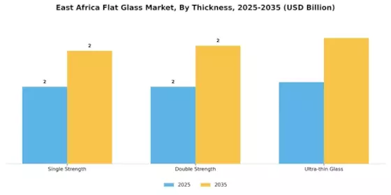 East Africa Flat Glas Market Segment Image 4