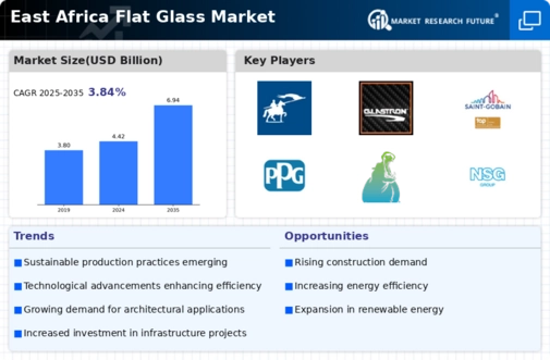 East Africa Flat Glas Market Infographic