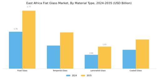 East Africa Flat Glas Market Segment Image 0