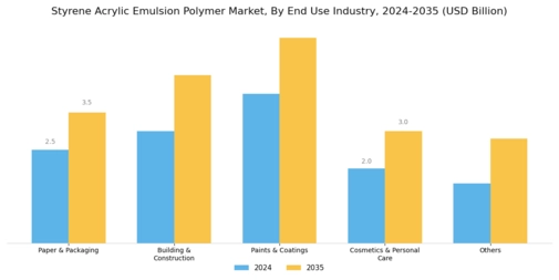 Styrene Acrylic Emulsion Polymer Market Segment Image 1