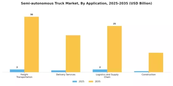 Semi autonomous Truck Market Segment Image 0