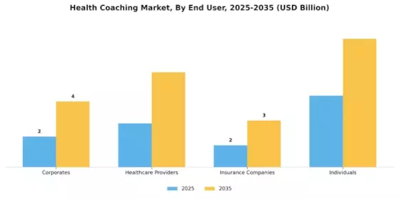 Health Coaching Market Segment Image 1