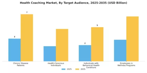 Health Coaching Market Segment Image 2