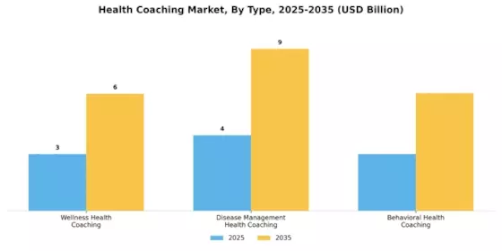 Health Coaching Market Segment Image 3