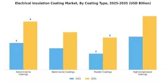Electrical Insulation Coating Market Segment Image 1