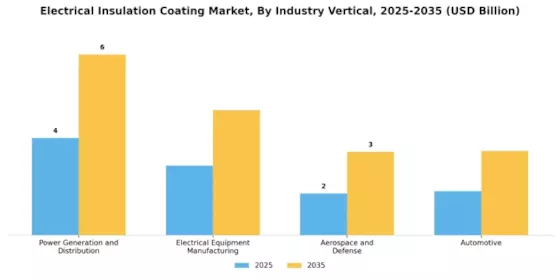 Electrical Insulation Coating Market Segment Image 2