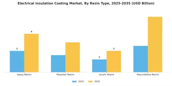 Electrical Insulation Coating Market Segment Image 3