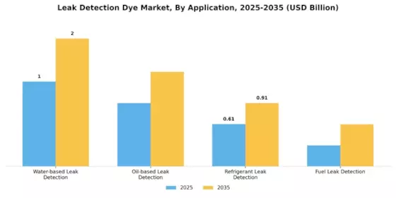 Leak Detection Dye Market Segment Image 0