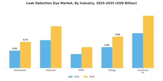 Leak Detection Dye Market Segment Image 2