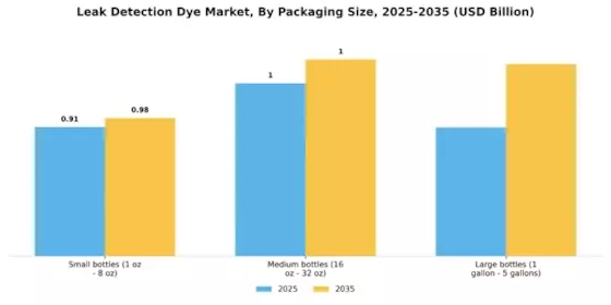Leak Detection Dye Market Segment Image 3