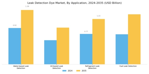 Leak Detection Dye Market Segment Image 1