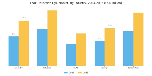 Leak Detection Dye Market Segment Image 2