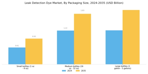 Leak Detection Dye Market Segment Image 4