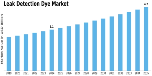 Leak Detection Dye Market Size