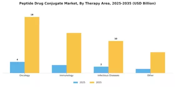 Peptide Drug Conjugate Market Segment Image 2