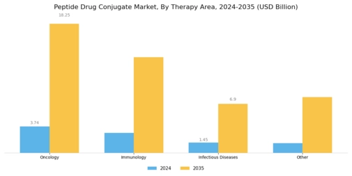 Peptide Drug Conjugate Market Segment Image 1