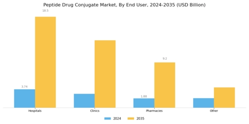 Peptide Drug Conjugate Market Segment Image 3
