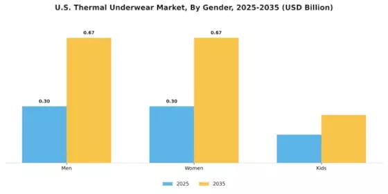 US Thermal Underwear Market Segment Image 0