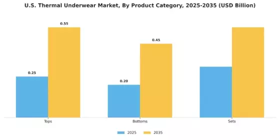 US Thermal Underwear Market Segment Image 1