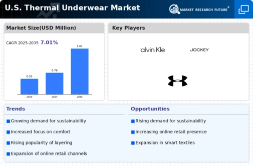 US Thermal Underwear Market Infographic