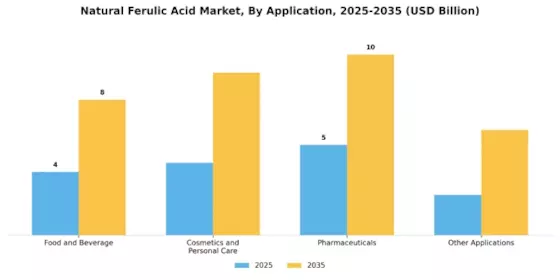 Natural Ferulic Acid Market Segment Image 0
