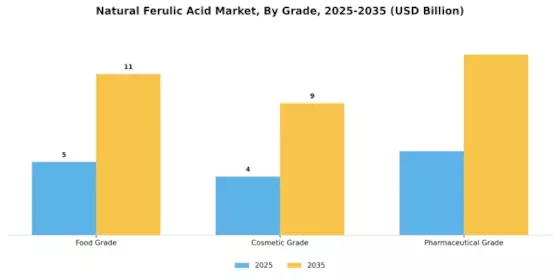 Natural Ferulic Acid Market Segment Image 3