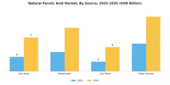 Natural Ferulic Acid Market Segment Image 4
