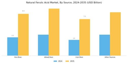Natural Ferulic Acid Market Segment Image 1