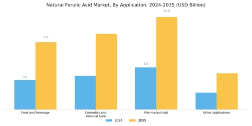 Natural Ferulic Acid Market Segment Image 2
