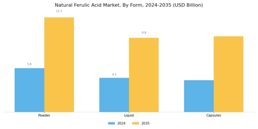 Natural Ferulic Acid Market Segment Image 3