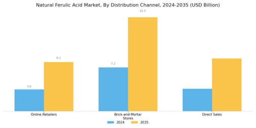 Natural Ferulic Acid Market Segment Image 4