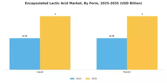 Encapsulated Lactic Acid Market Segment Image 2