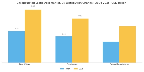 Encapsulated Lactic Acid Market Segment Image 4
