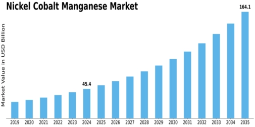 Nickel Cobalt Manganese Market Size