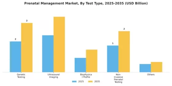 Prenatal Management Market Segment Image 3