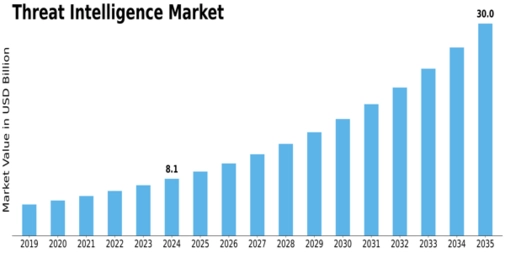 Threat Intelligence Market Size Graph