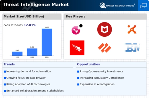 Threat Intelligence Market Infographic Threat Intelligence Market Infographic