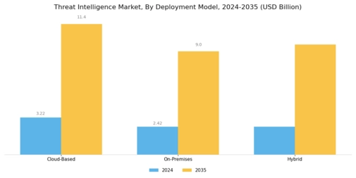 Threat Intelligence Market Segment Image 0