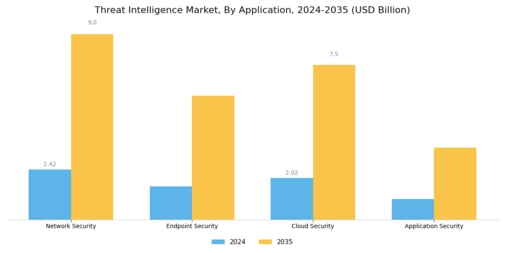 Threat Intelligence Market Segment Image 2