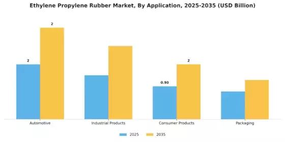 Ethylene Propylene Rubber Market Segment Image 0