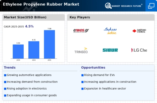 Ethylene Propylene Rubber Market Infographic