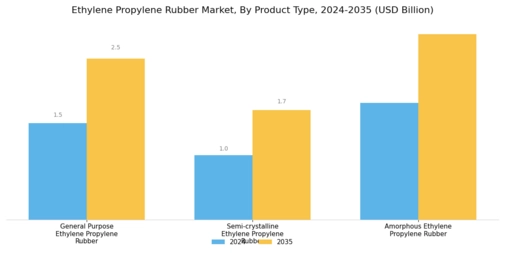 Ethylene Propylene Rubber Market Segment Image 0