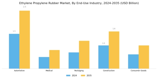 Ethylene Propylene Rubber Market Segment Image 2
