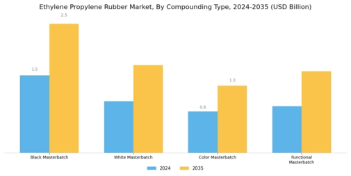 Ethylene Propylene Rubber Market Segment Image 3